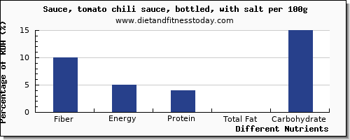 chart to show highest fiber in chili sauce per 100g